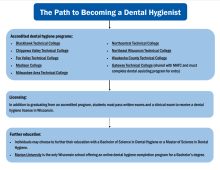 Thumbnail of The Path to Becoming a Dental Hygienist publication.