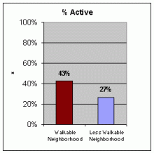 Active chart with 43% with walkable neighborhood and 27% less walkable neighborhood.