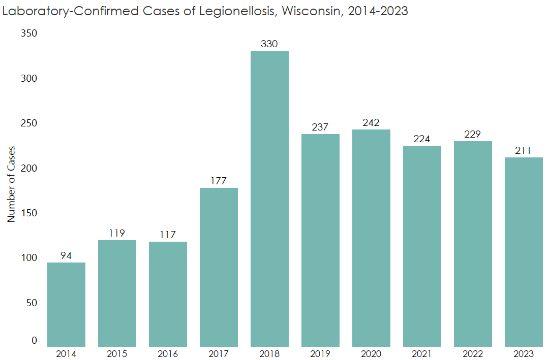 Chart displaying Legionnaires' Disease cases in Wisconsin from 2010-2018