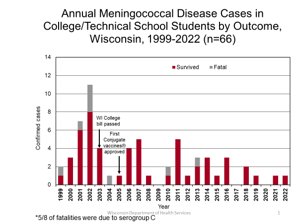 Annual Meningococcal Disease Cases in College/Technical Schools