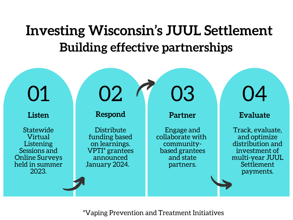 A four-part diagram illustrating the way JUUL Settlement dollars will be invested in Wisconsin. Four blue pillars are connected by arrows. From left to right, the pillars are labeled  1.Listen, 2. Respond, 3. Partner, 4. Evaluate.