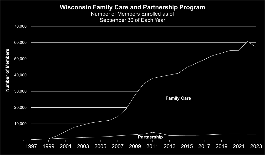 Family Care and Partnership Program Enrollment Graph