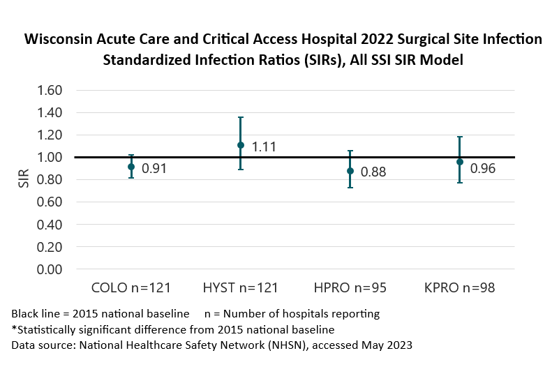 2022-Wisconsin Acute Care Critical Access Hospitals SSI SIRS