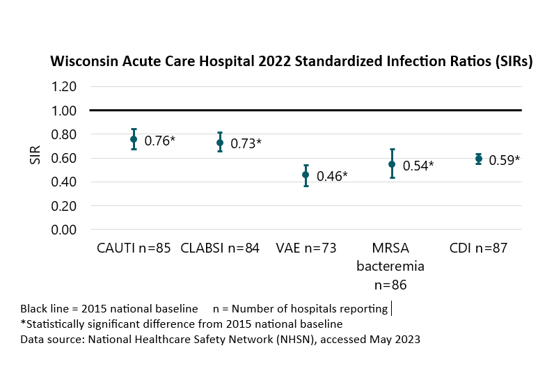 2022 Wisconsin Acute Care SIRS