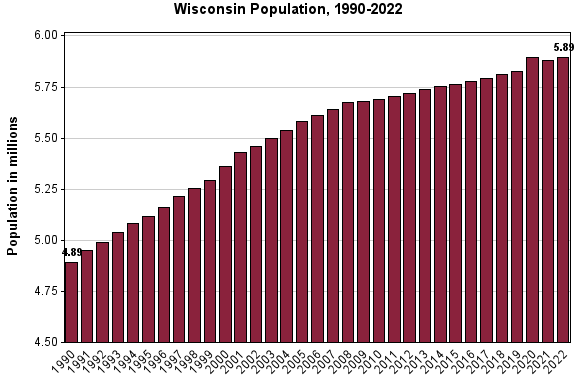 Wisconsin Population by Year