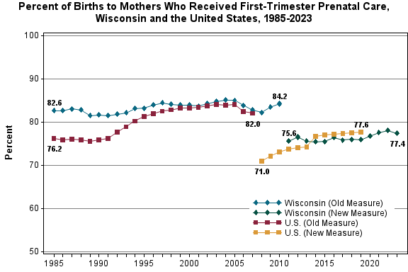 Chart displaying birthrates for mothers who received first trimester prenatal care for Wisconsin and the United States