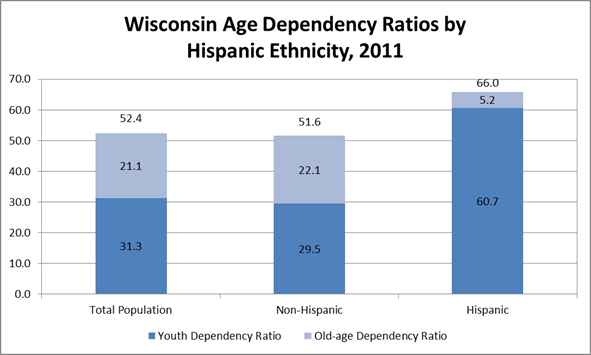 Wisconsin Age Dependency Ratios by Hispanic Ethnicity, 2011