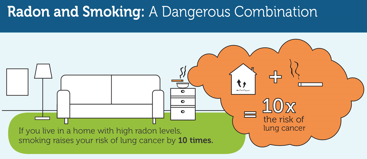 Radon and Smoking Infographic