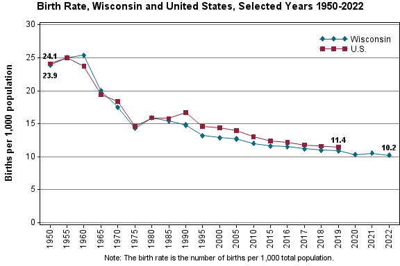 Chart showing birth rates for Wisconsin and the United States