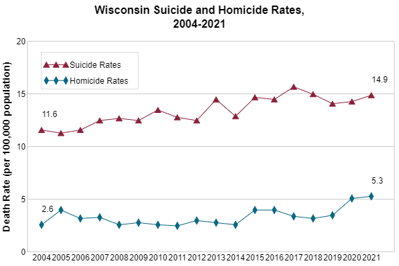 Wisconsin Suicide and Homicide Rates, 2004 - 2021