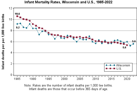 Chart displaying infant mortality rates in Wisconsin and the United States