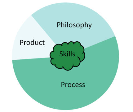 Three part circle, Philosophy, Process, and Product with Skill in the middle