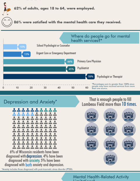 Infographic - Mental Health in Wisconsin