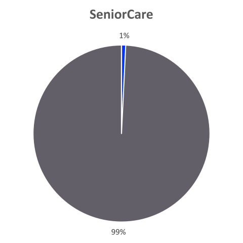SeniorCare Enrollment by Ethnicity: 1% Hispanic, 99% not Hispanic