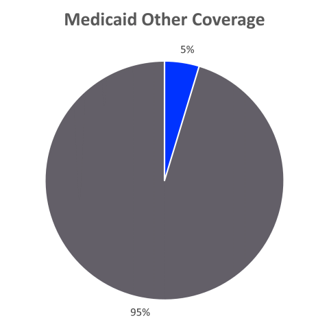 Medicaid Other Coverage Enrollment by Ethnicity: 5% Hispanic, 95% not Hispanic