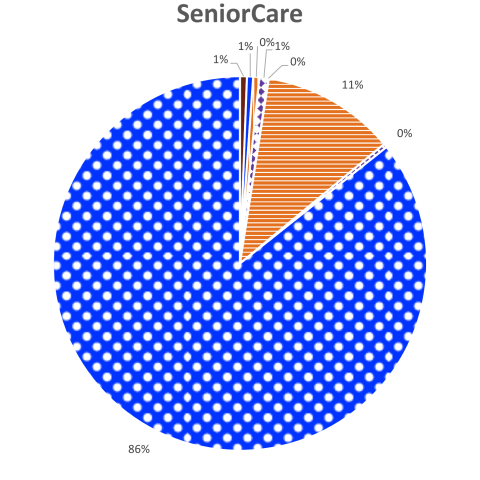 SeniorCare Enrollment by Race: 1% American Indian/Alaska Native, 1% Asian, 0% Black/African American, 1% Hispanic or Latino, 0% Hawaiian/Other Pacific Islander, 11% Not Provided, 0% Other Race or Ethnicity, 86% White