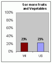 Chart displaying vegetable consumption in Wisconsin and United States