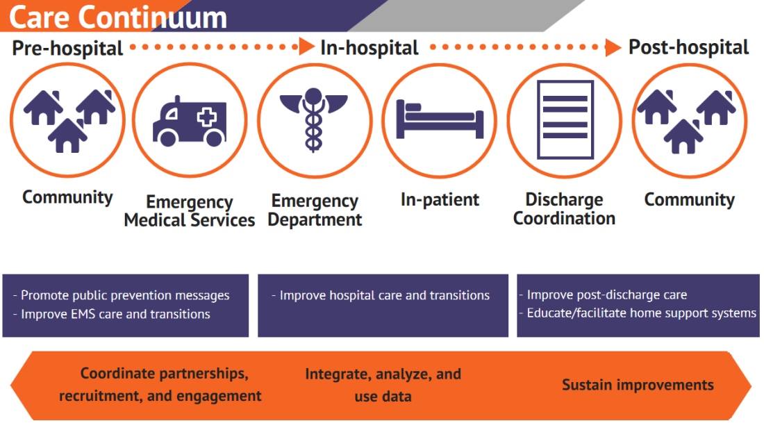 Care Continuum: showing pre-hospital, in-hospital, post-hospital. In the community, EMS, Emergency department, inpatient, discharge coordination, community. Promote public prevention message, Improve EMS care & transitions, Improve hospital care.