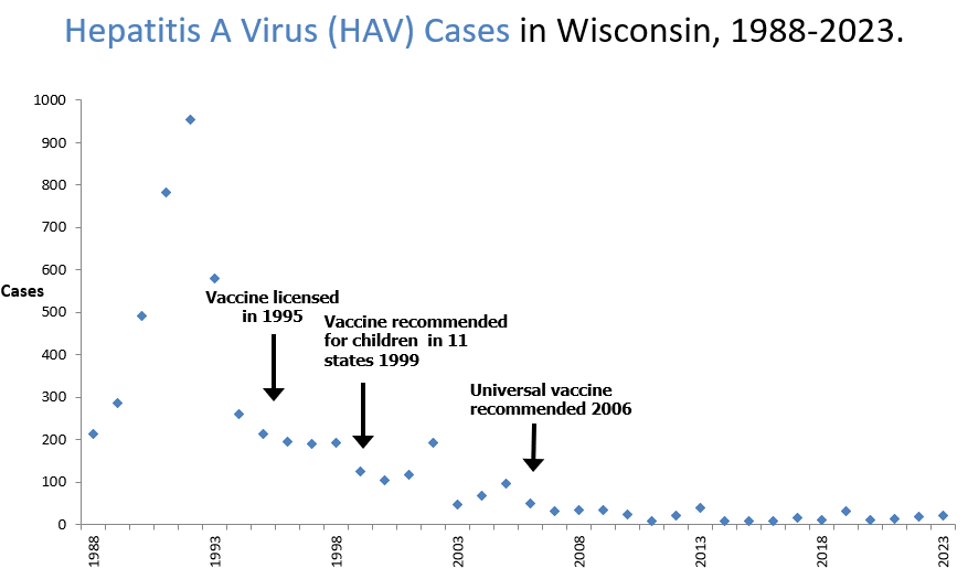 Hepatitis A Case Graph