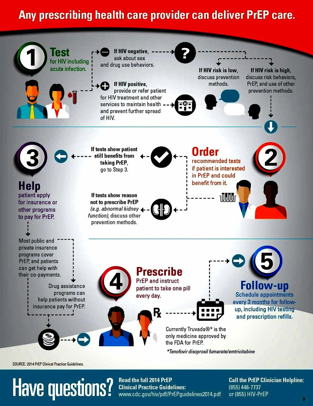 An infographic regarding PrEP Care