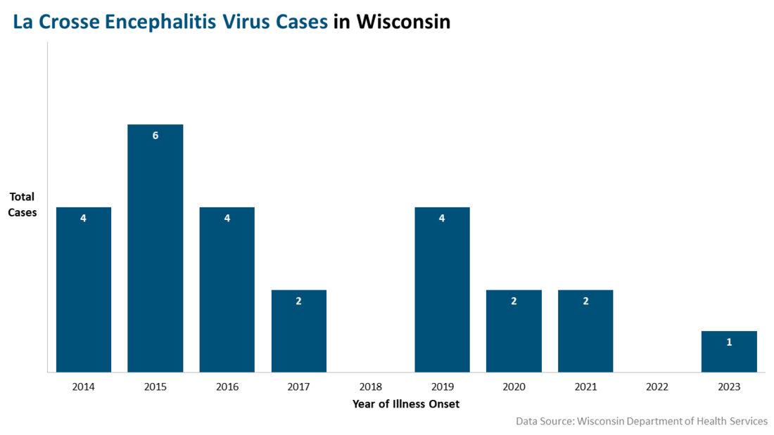 LaCrosse Encephalitis Virus Cases Year of Onset