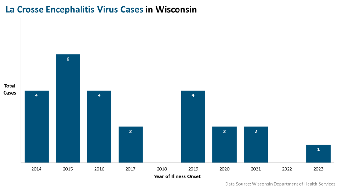 La Crosse Encephalitis Virus Cases Year of Onset