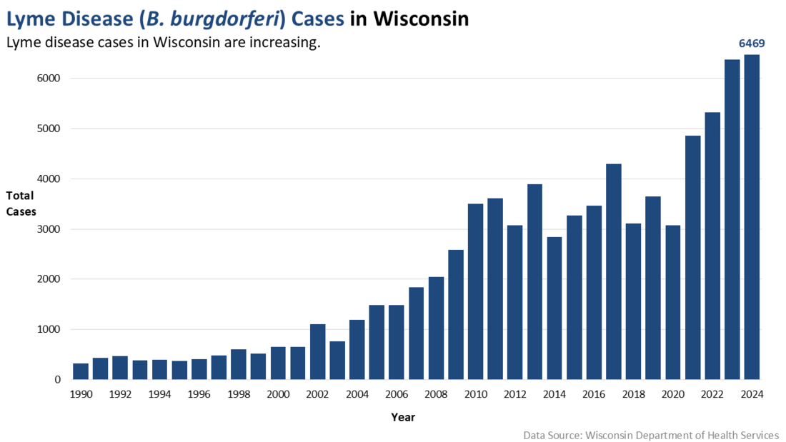 Lyme Disease Wisconsin Data Wisconsin Department of Health Services