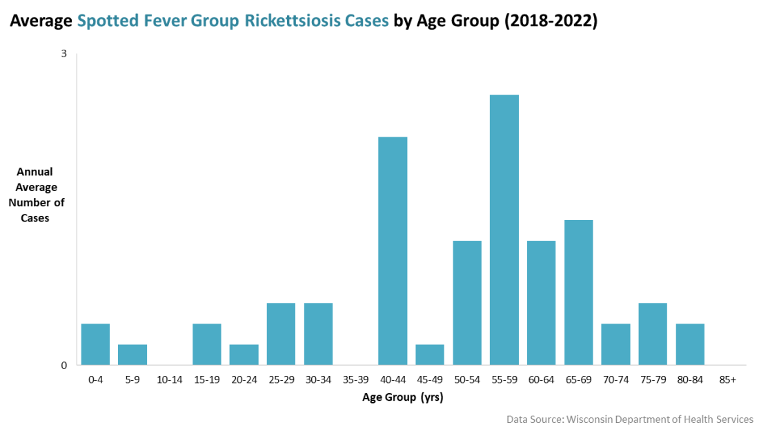 Spotted Fever Group Rickettsiosis by age group