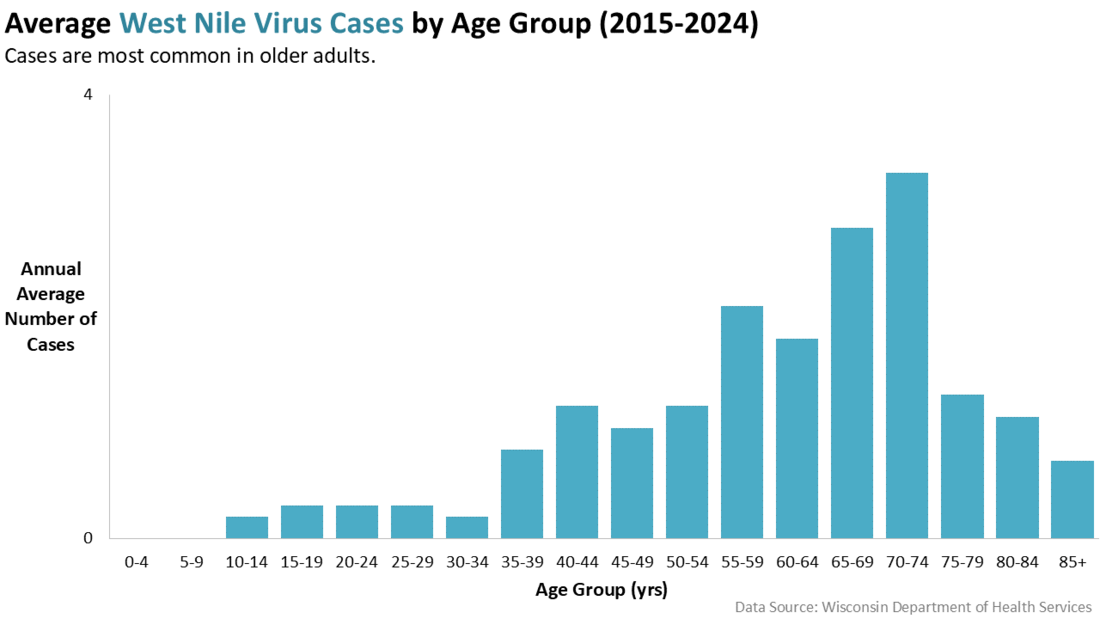 West Nile Virus: Data | Wisconsin Department of Health Services