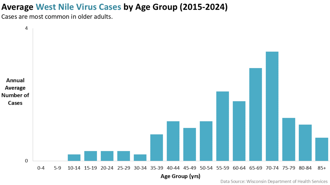 West Nile Virus cases by age group