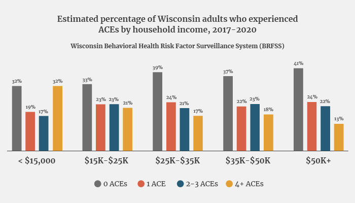 Estimated percentage of Wisconsin adults who experienced ACEs by household income, 2017-2020