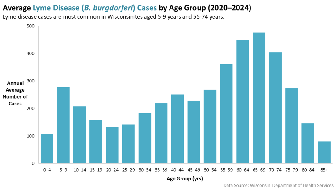 Lyme Disease Wisconsin Data Wisconsin Department of Health Services