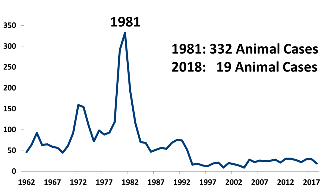 Graph showing rabies cases 1962-2018