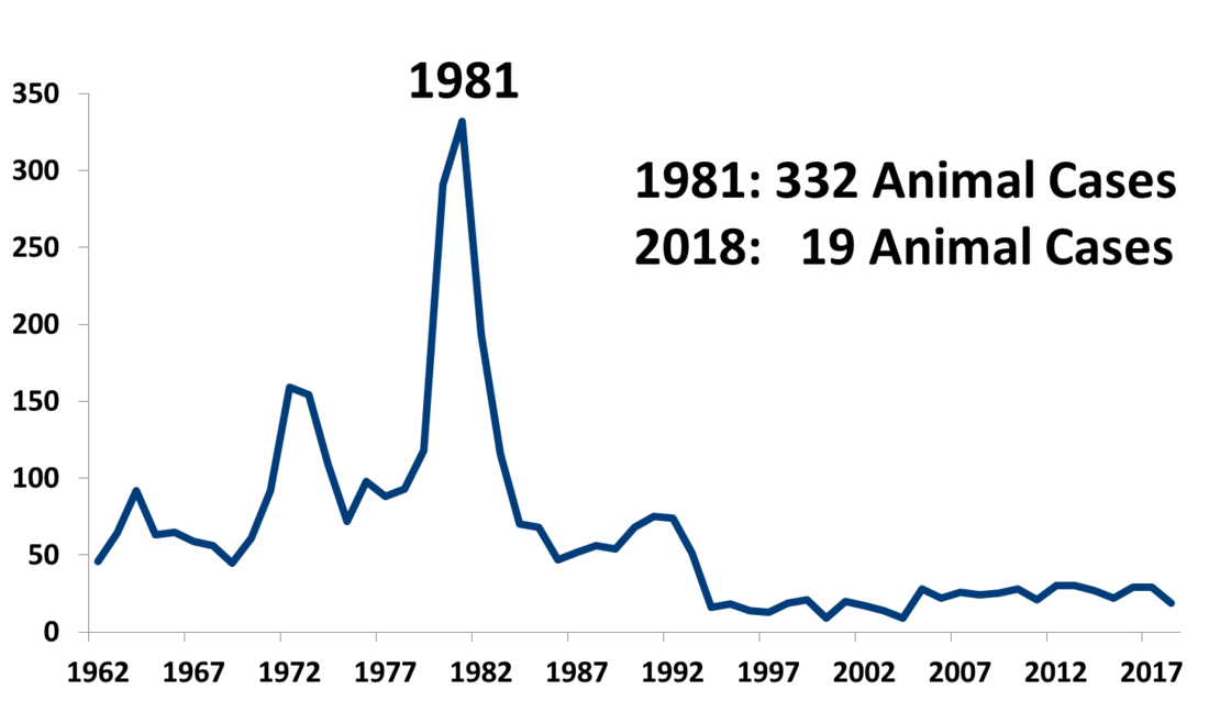 Graph showing rabies cases 1962-2018