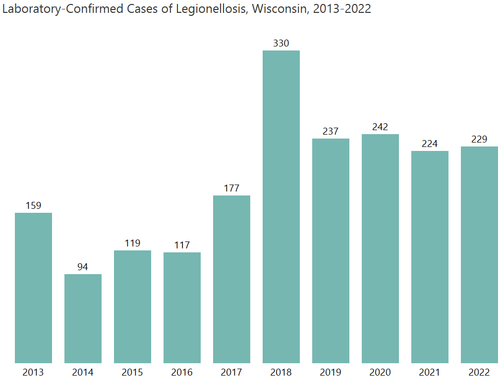 Chart displaying Legionnaires' Disease cases in Wisconsin from 2010-2018