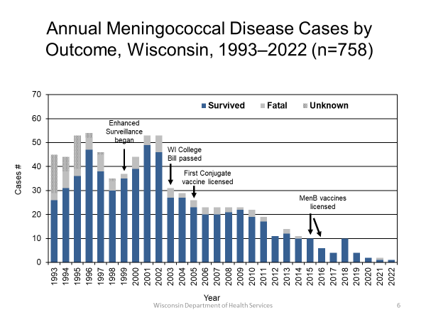 Meningococcal disease cases by outcome in Wisconsin 1993-2019