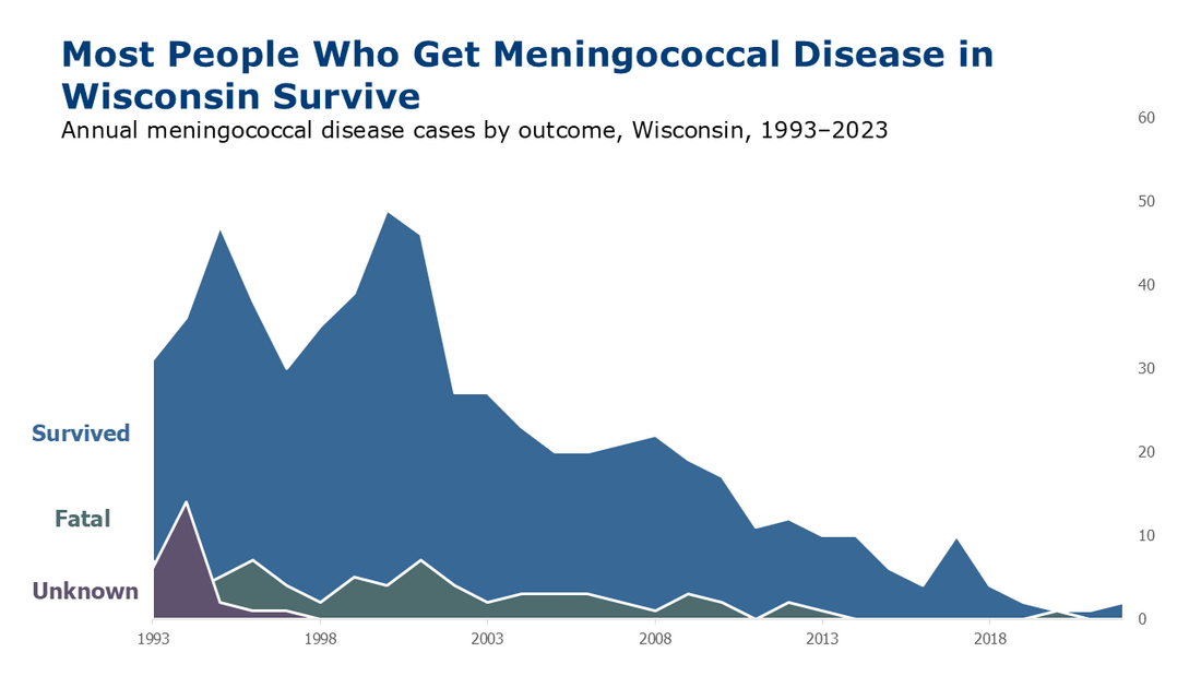 Meningococcal disease cases by outcome in Wisconsin 1993-2019