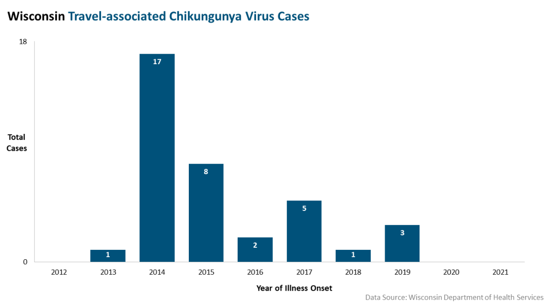 Total travel associated Chikungunya virus cases