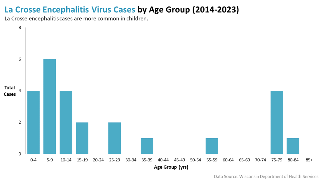 LaCrosse Encephalitis Virus Cases by Age Group