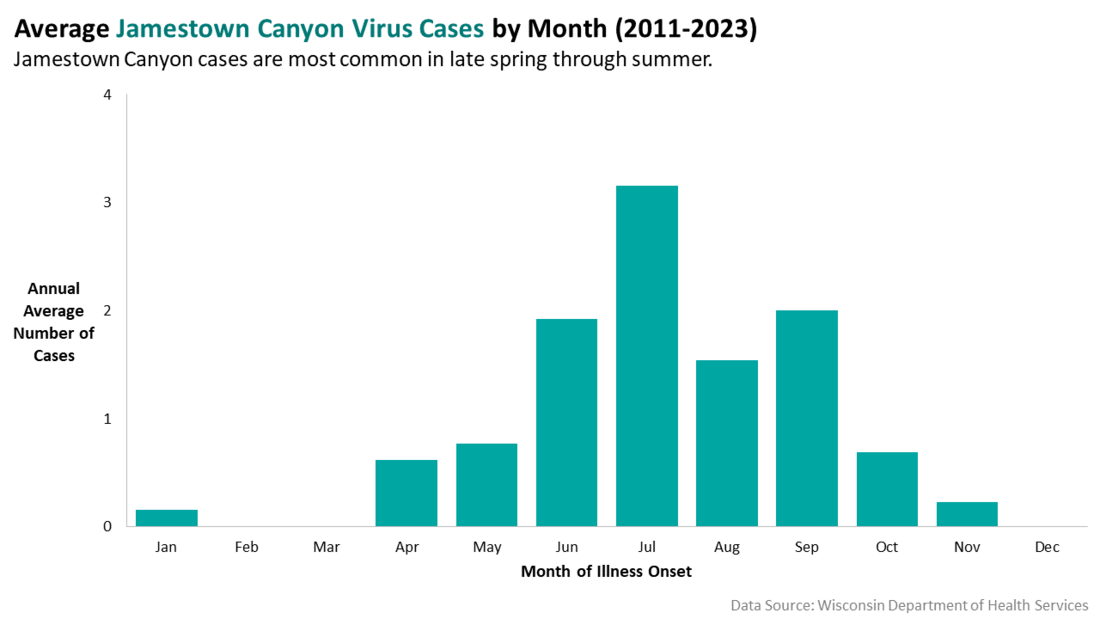 Average Jamestown Canyon Virus cases for 2020 by month