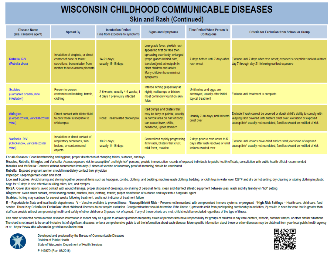 Wisconsin Childhood Communicable Diseases, Skin and Rash Continued