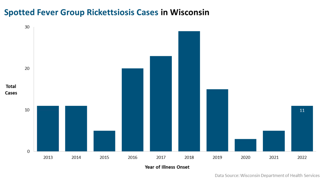 Spotted Fever Group Rickettsiosis cases by year