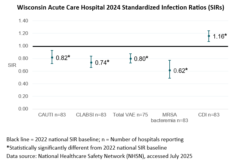 Wisconsin Acute Care Hospital 2024 SIRs