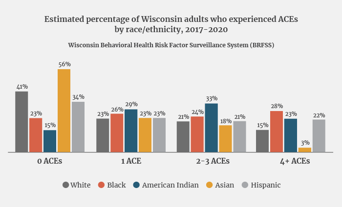 Estimated percentage of Wisconsin adults who experienced ACEs by race/ethnicity, 2017-2020