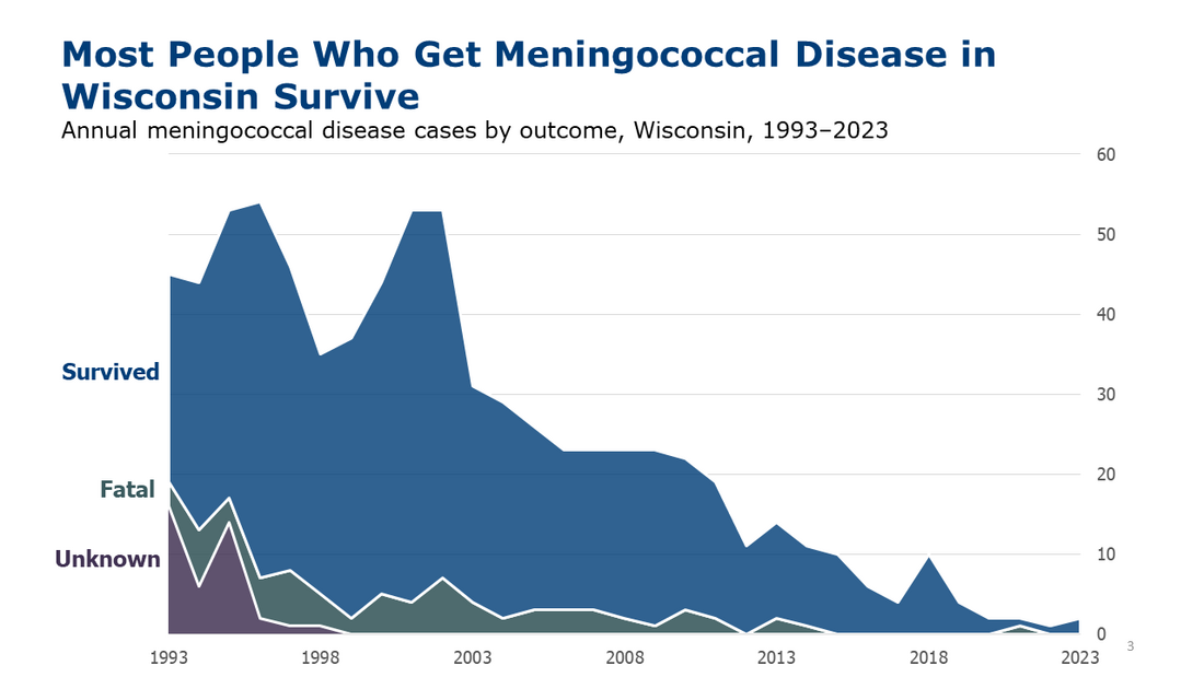 Annual Meningococcal Disease Cases in College/Technical Schools