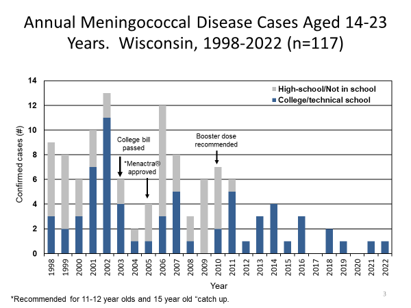 Meningococcal Disease Cases, Annually by Age