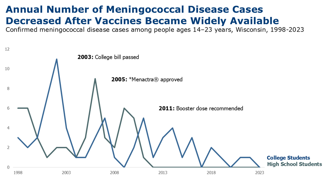 Meningococcal Disease Cases, Annually by Age