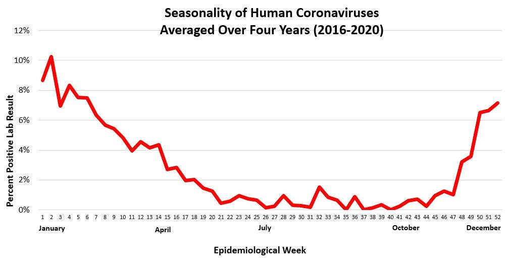 Graph showing the seasonality of Human Coronaviruses over the past 4 years