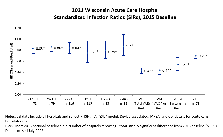 2021 Wisconsin acute care hospitals standardize infection ratios