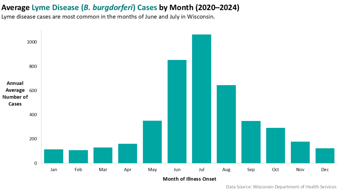 Lyme Disease Wisconsin Data Wisconsin Department of Health Services